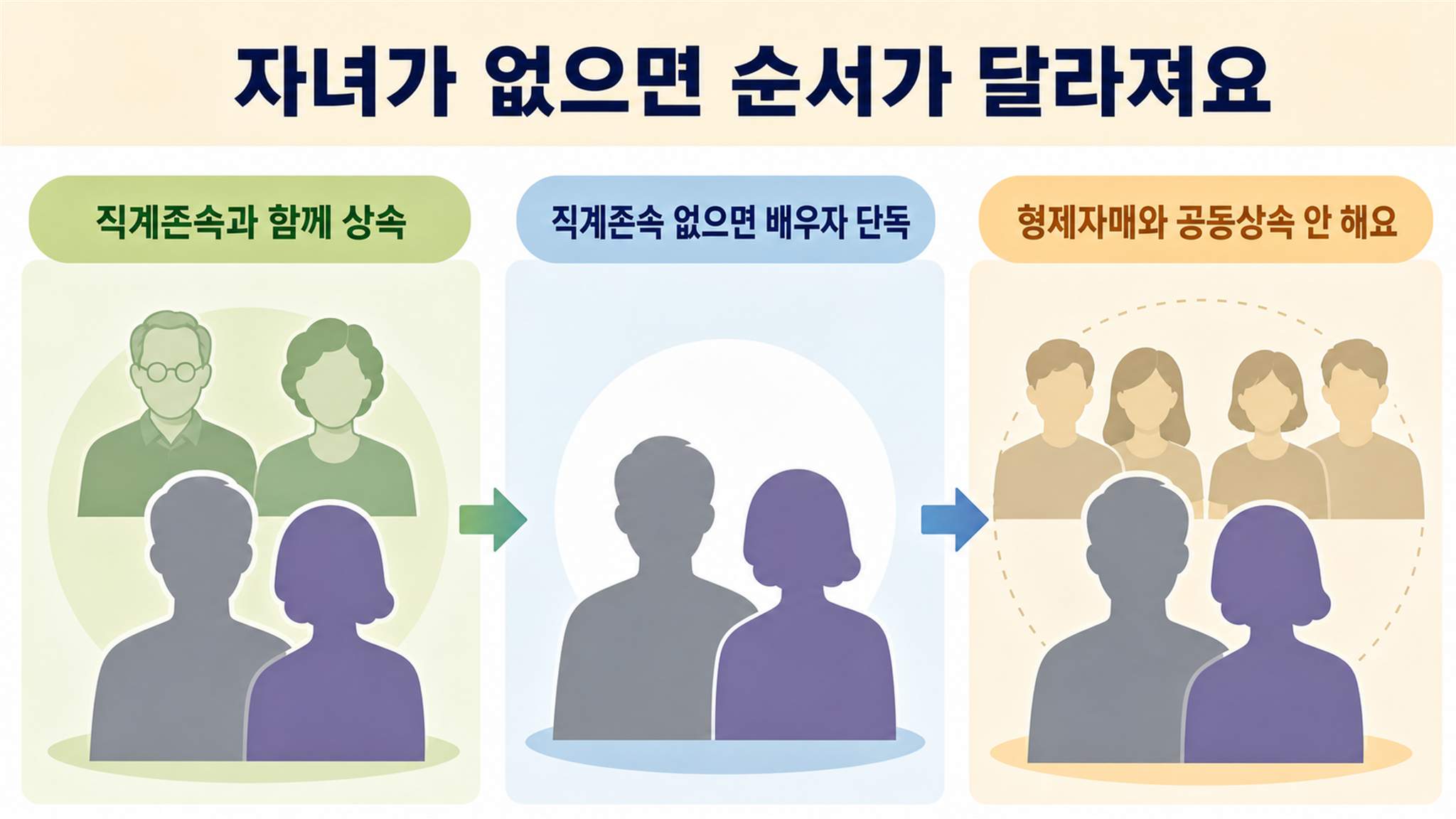 배우자 상속지분, 공동상속인 구성에 따른 계산 방법