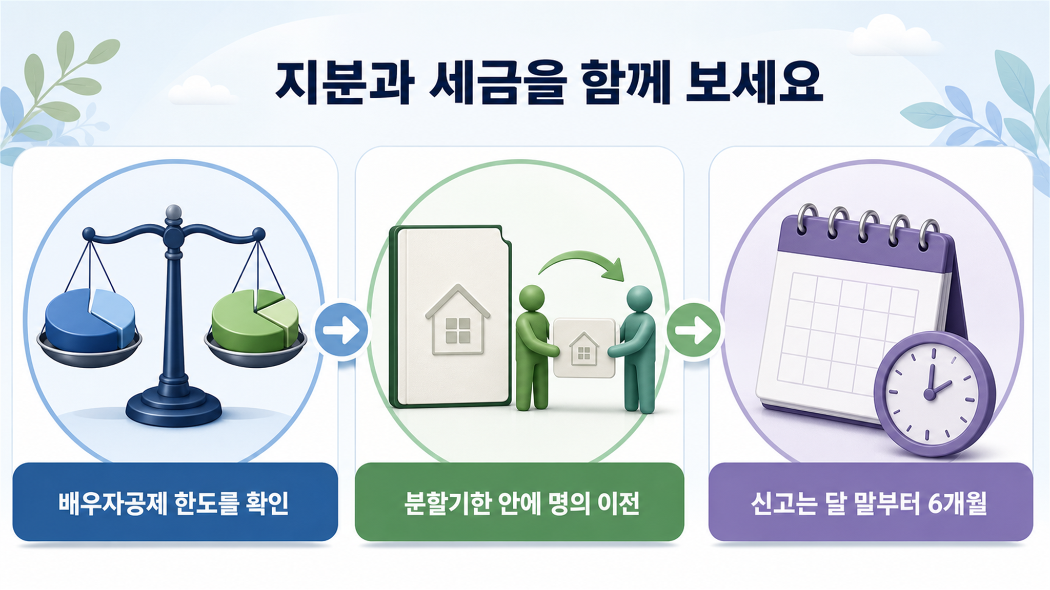 배우자 상속지분, 공동상속인 구성에 따른 계산 방법