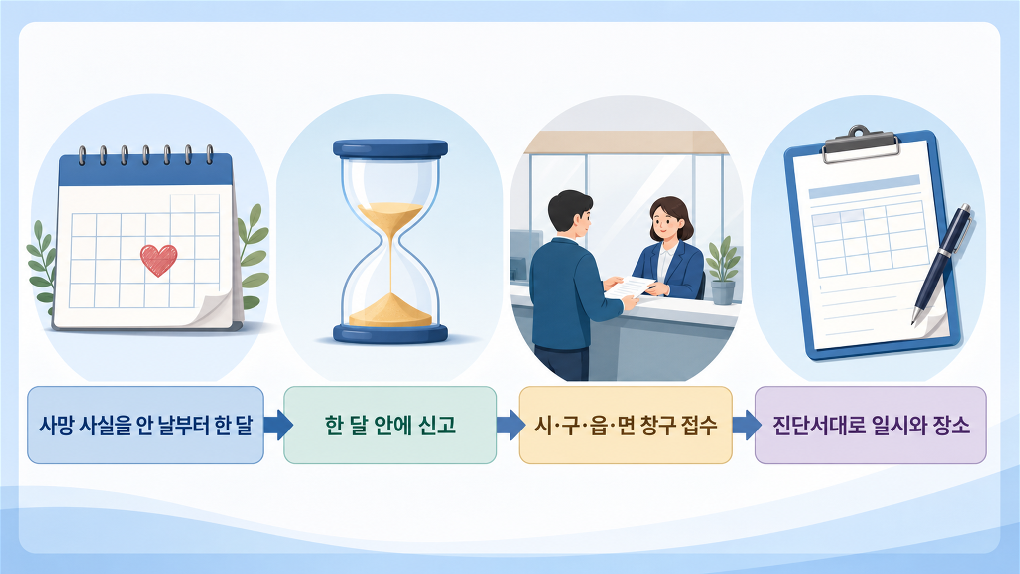 사망신고, 신고기간과 준비서류 및 후속 절차