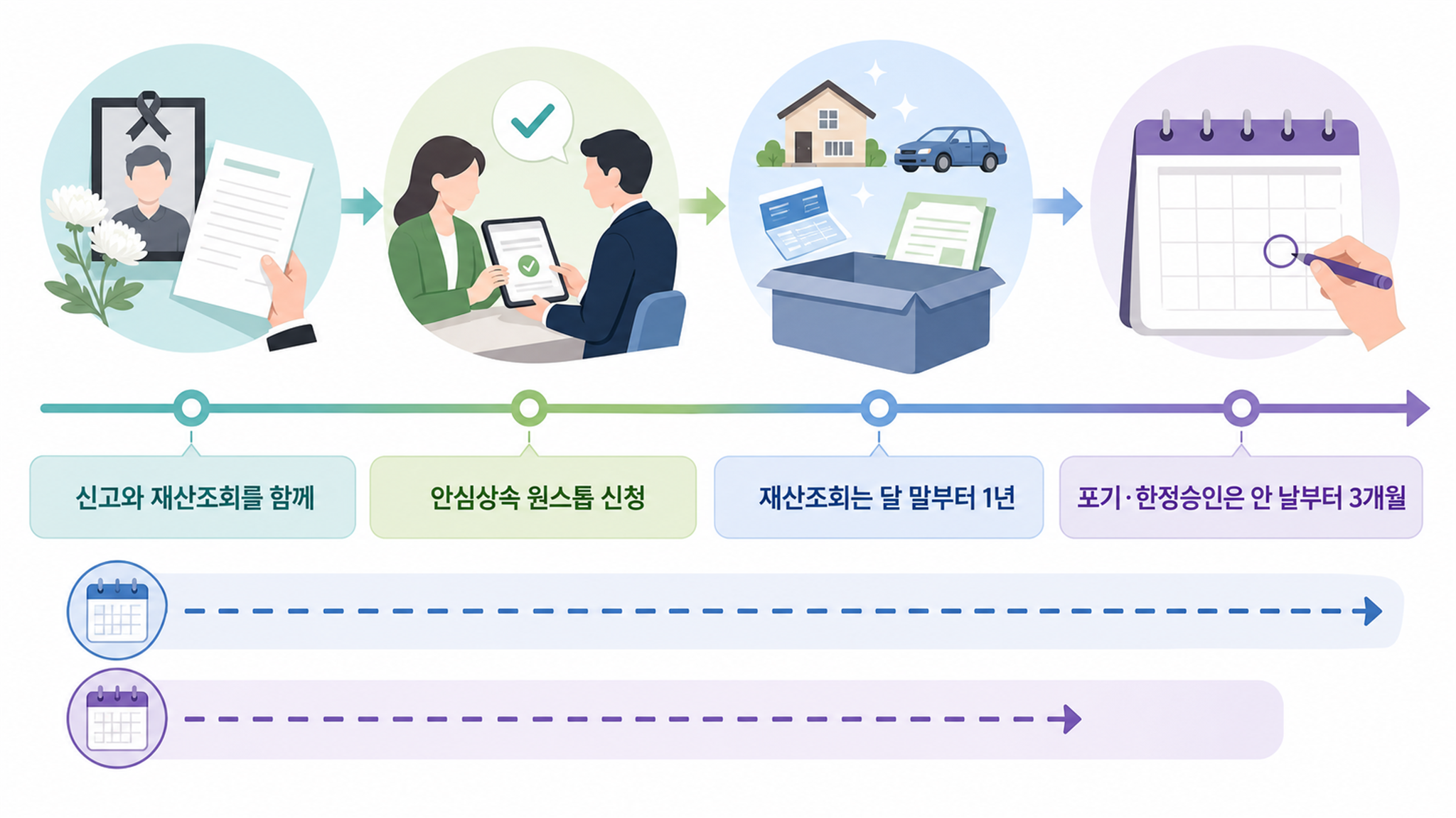 사망신고, 신고기간과 준비서류 및 후속 절차