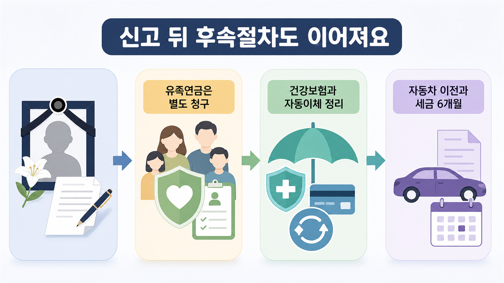 사망신고, 신고기간과 준비서류 및 후속 절차