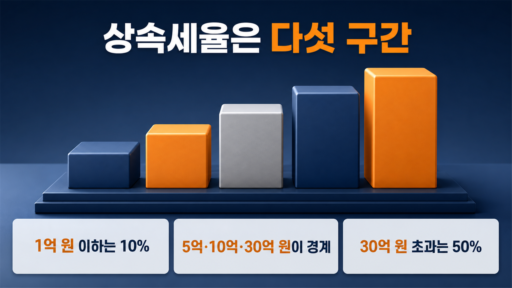 상속세 세율, 과세표준 구간과 누진공제 계산하기