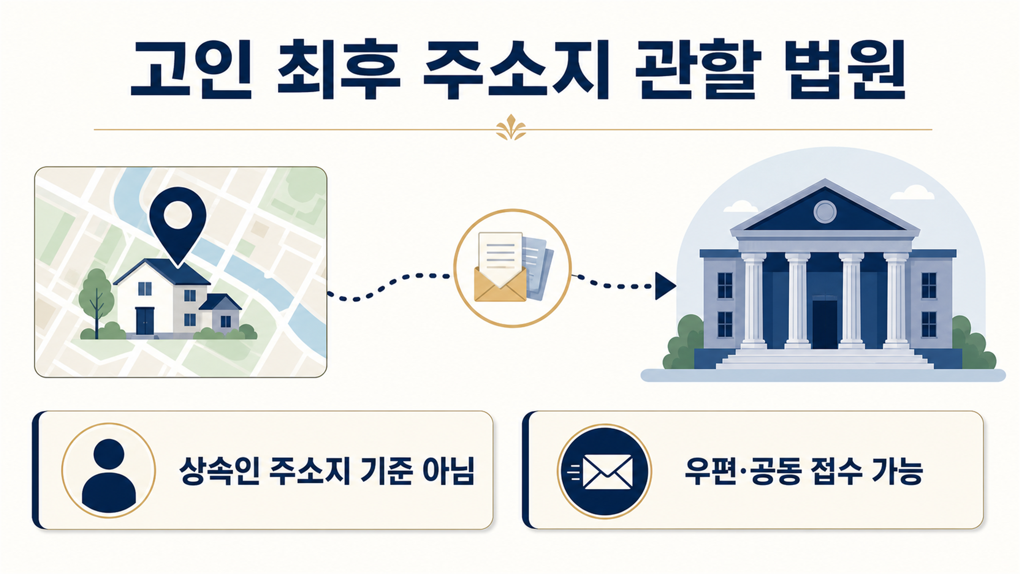 상속포기 신청방법, 관할 법원과 제출서류 확인하기