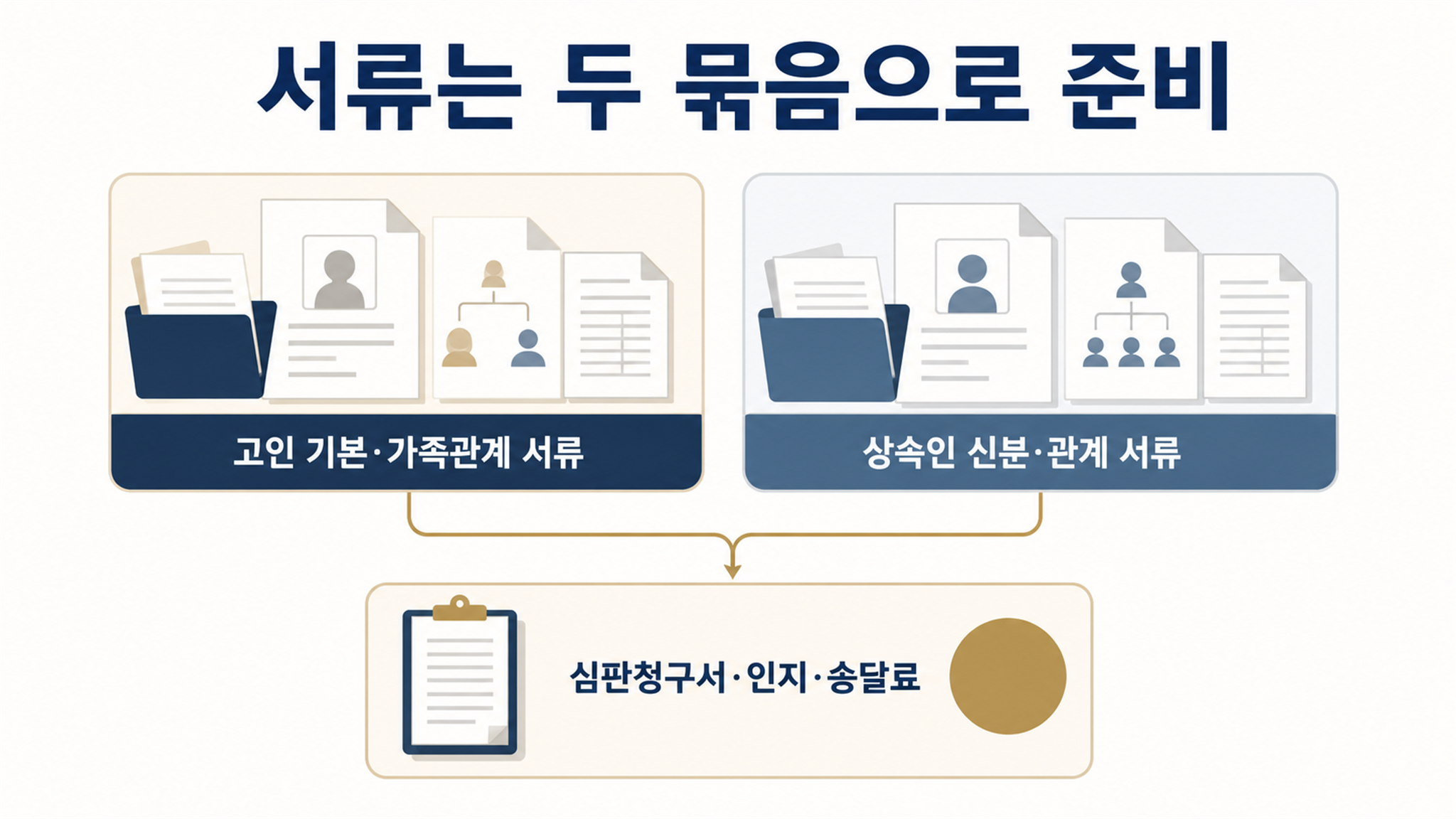 상속포기 신청방법, 관할 법원과 제출서류 확인하기