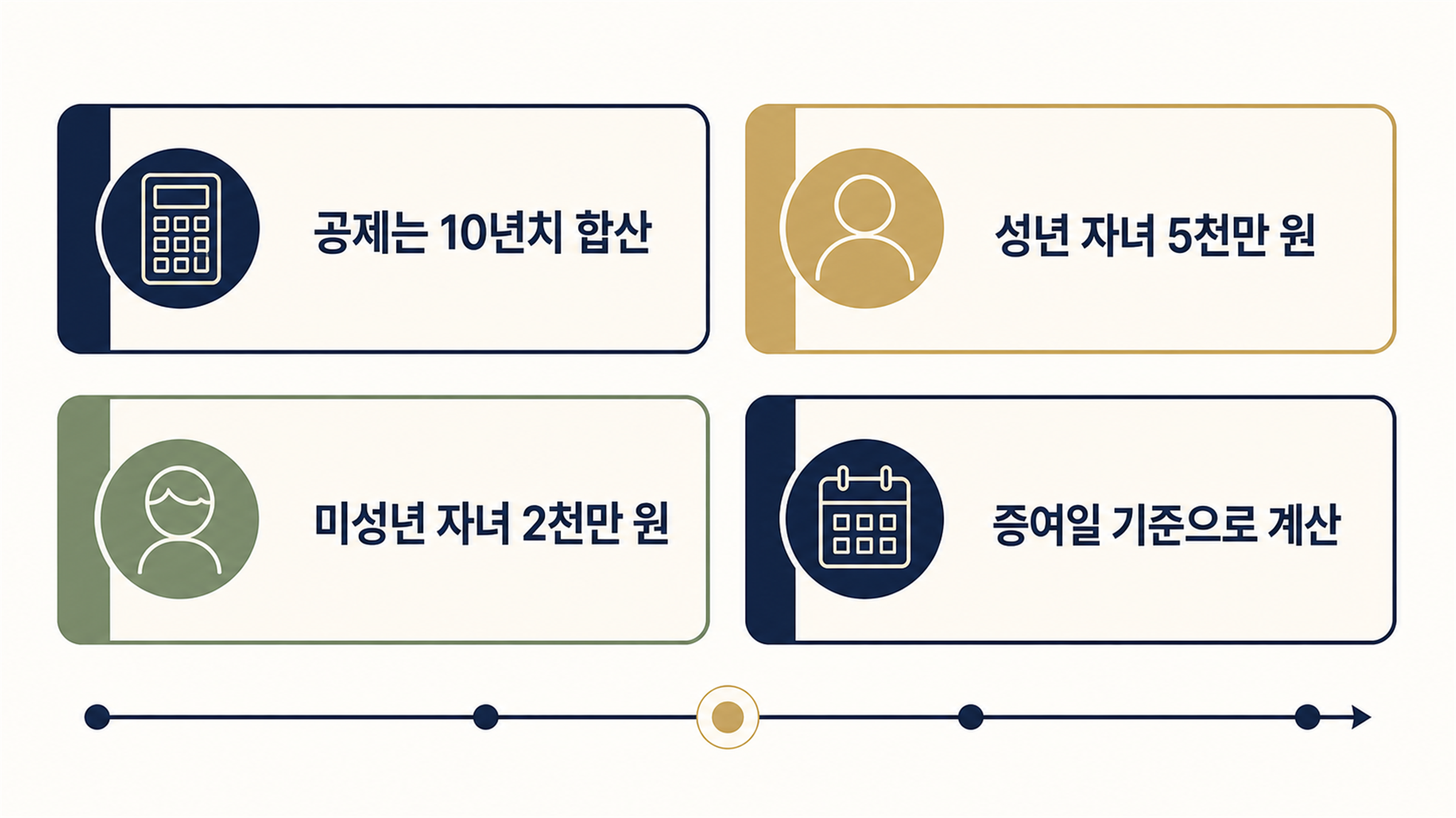 자녀 증여세 면제한도, 공제기간과 증여자별 기준