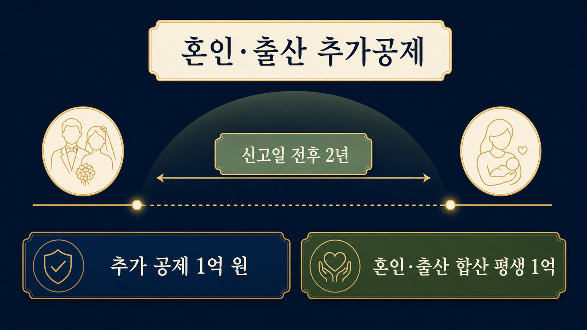 자녀 증여세 면제한도, 공제기간과 증여자별 기준