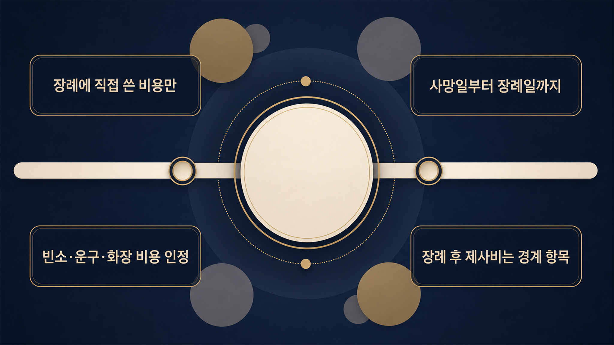 장례비 공제 한도, 상속세에서 인정되는 항목과 증빙