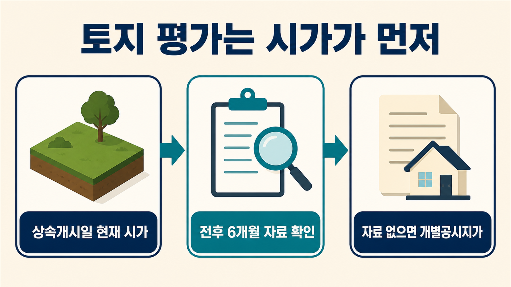 토지 상속세 평가, 개별공시지가와 시가 적용 기준