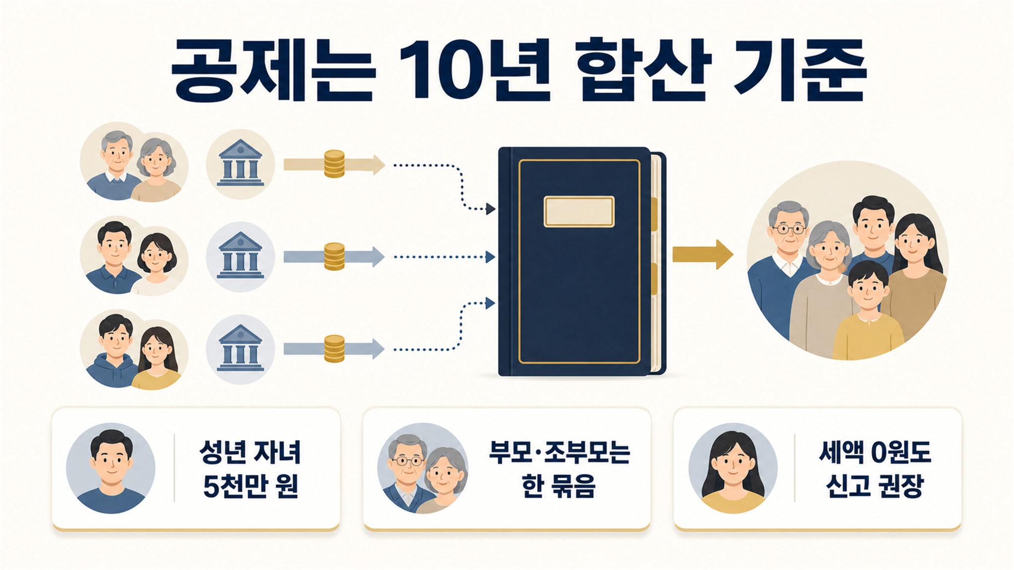 현금 증여 신고, 신고기한과 준비서류 확인하기