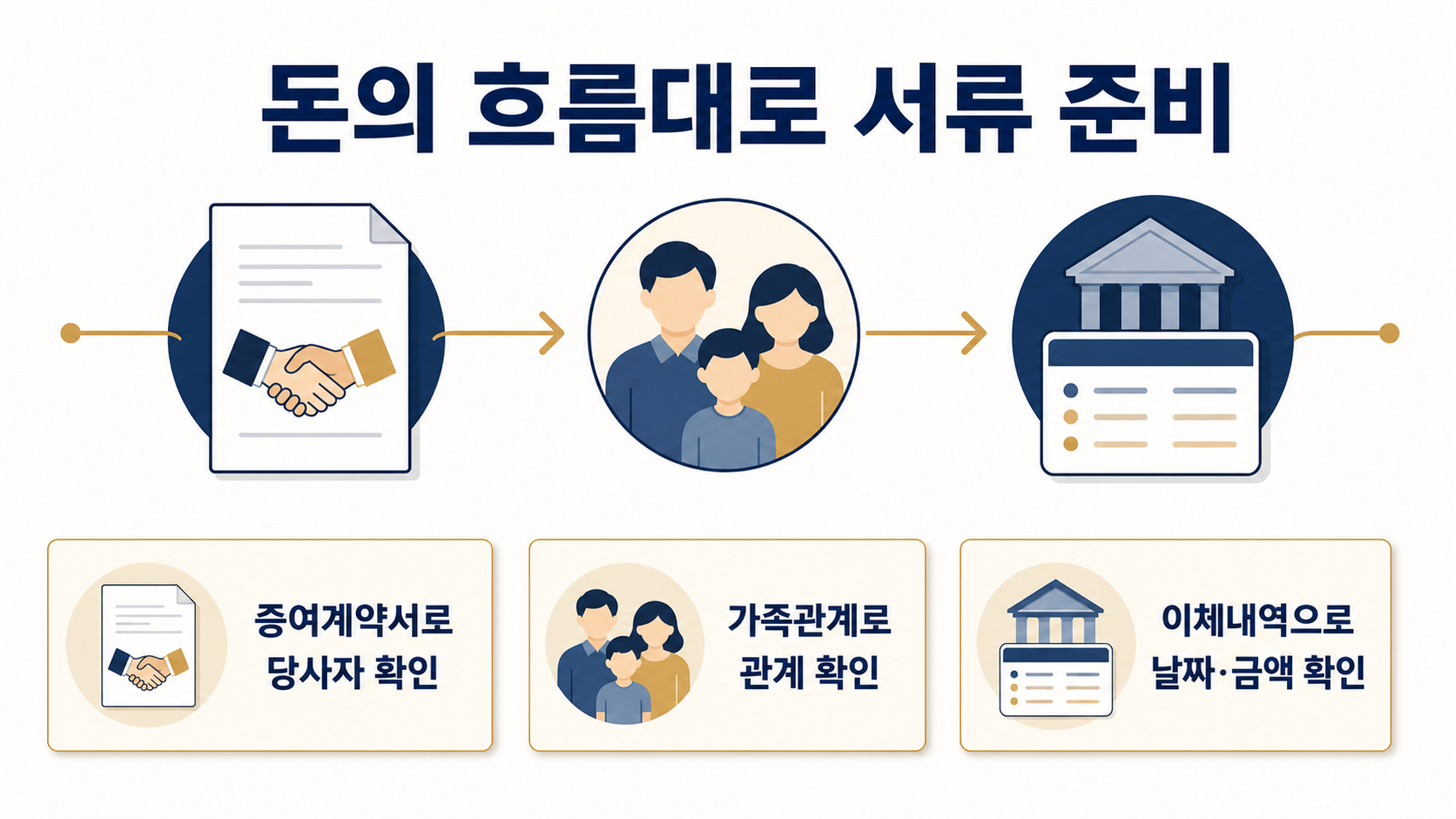 현금 증여 신고, 신고기한과 준비서류 확인하기
